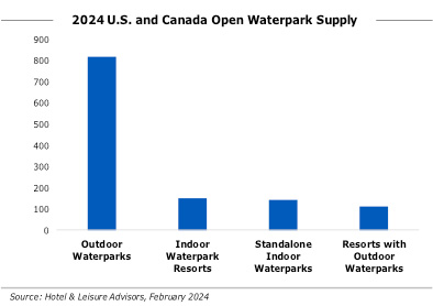 Waterparks Maintain Momentum in 2024 Amid Growth and New Opportunities