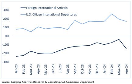 Lodging Analytics Research & Consulting (LARC)’s 2Q-2024 Hotel Industry Outlook and Market Intelligence Reports