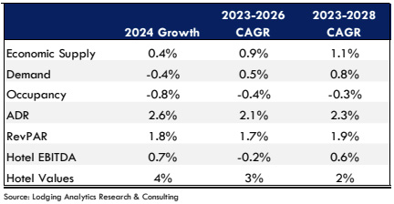 Lodging Analytics Research & Consulting (LARC)’s 2Q-2024 Hotel Industry Outlook and Market Intelligence Reports