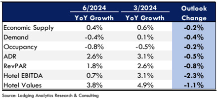 Lodging Analytics Research & Consulting (LARC)’s 2Q-2024 Hotel Industry Outlook and Market Intelligence Reports