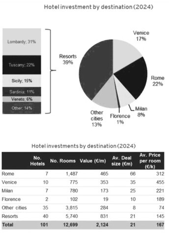 Italy Market Outlook 2025
