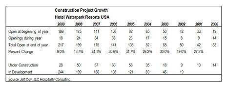 18 Hotel Waterparks in USA Open in 2009