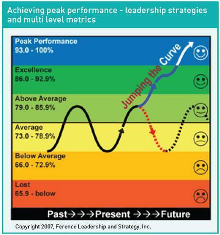 Successful leaders will adapt… | By Gene Ference, Ph.D.