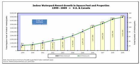 Waterpark Resorts Supply And Demand 2010 Update