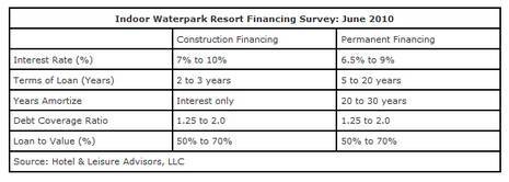 Financing Your Indoor Waterpark Resort in 2010 