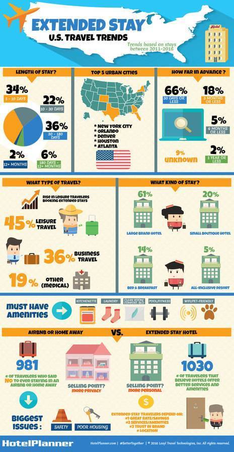 American’s On The Move- 35% of Extended Stay Travel Due to Relocation