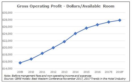 Gross operating profit