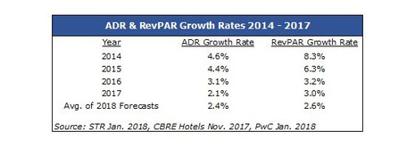 Waning RevPAR growth