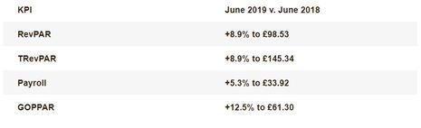 Cricket World Cup Swings UK Hotels to GOPPAR Highs