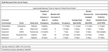 hotelAVE Projects A Five-Year Recovery Period For Hotel Industry Post Coronavirus