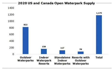 U.S and Canada Waterpark and Resort Trends in 2020