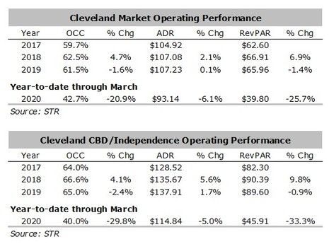 Cleveland market still well-positioned after COVID-19