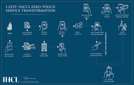 IHCL Introduces I-ZEST: IHCL’s Zero-Touch Service Transformation