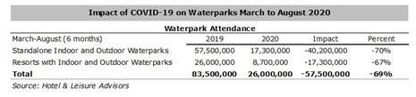 COVID-19 Impact On US Waterparks And Waterpark Resorts
