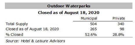 COVID-19 Impact On US Waterparks And Waterpark Resorts