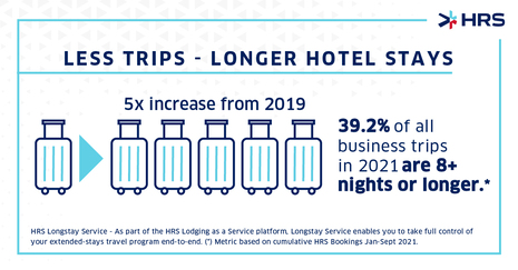 HRS Innovation Delivers Corporate Lodging Breakthrough: A One-Stop Shop Inclusive of Transient, Meetings and New Longstay Options