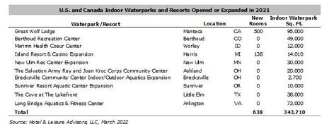  Waterparks Riding a Recovery Wave in 2022
