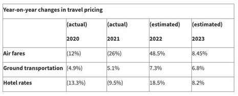 Business travelers set to see air fares rise by 8.4%, hotel rates by 8.2%, and car rental charges by 6.8% in 2023