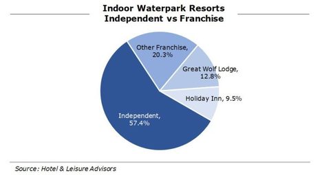 Waterpark Resort Development: Successes and Pitfalls