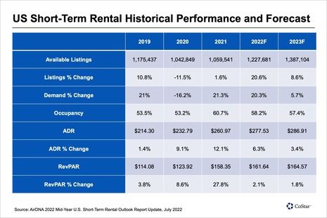 US Short-Term Rental Market Poised for Further Growth