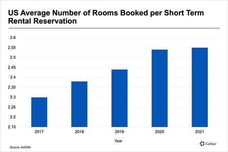 US Short-Term Rental Market Poised for Further Growth