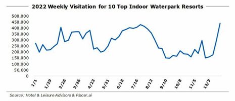 U.S. Waterparks Poised for More Growth Amid Robust Recovery
