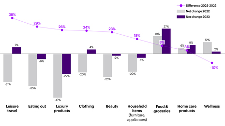Amid an Era of Volatility “The Resilient Consumer” is Adapting to Change, Accenture Survey Finds 