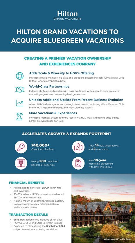 Hilton Grand Vacations to Acquire Bluegreen Vacations