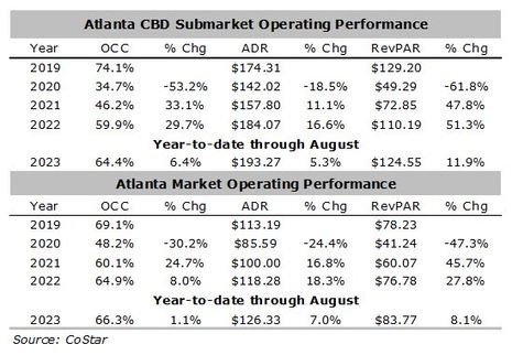 Atlanta CBD Hotel Submarket Continuing to Push Forward
