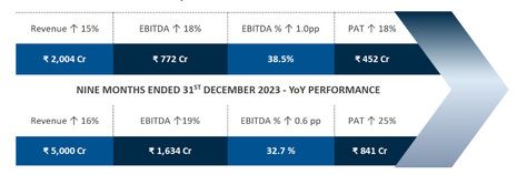 IHCL Announces Financial Results for Q3 Fy 2023-24 - Marks 7 Consecutive Quarters of Record Performance