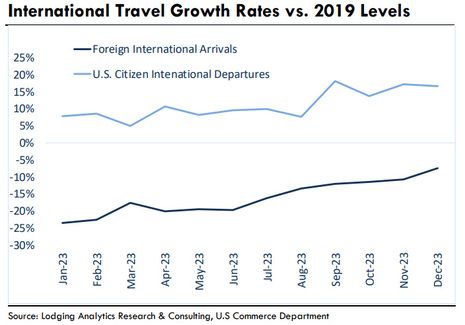 Lodging Analytics Research & Consulting (LARC)’s 1Q-2024 Hotel Industry Outlook and Market Intelligence Reports