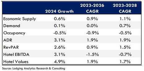 Lodging Analytics Research & Consulting (LARC)’s 1Q-2024 Hotel Industry Outlook and Market Intelligence Reports