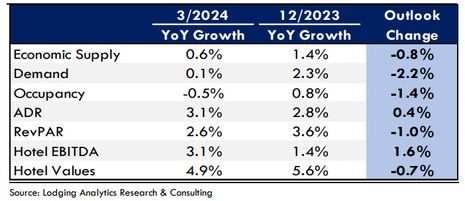 Lodging Analytics Research & Consulting (LARC)’s 1Q-2024 Hotel Industry Outlook and Market Intelligence Reports
