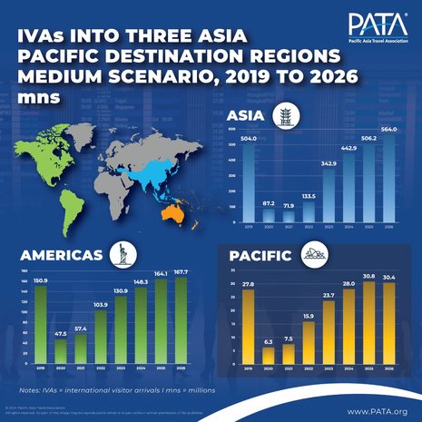 PATA confident that Asia will play pivotal role in tourism growth in the Asia Pacific region