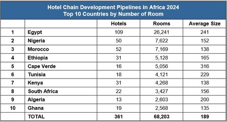  Egypt and the Big 5 Dominate Hotel Development in Africa 