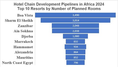  Egypt and the Big 5 Dominate Hotel Development in Africa 