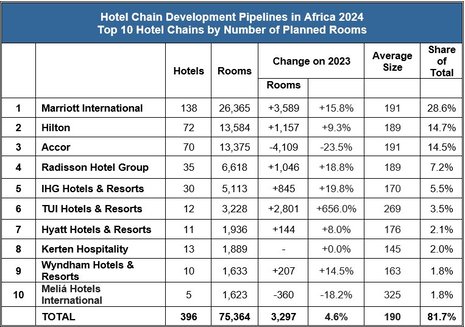  Egypt and the Big 5 Dominate Hotel Development in Africa 