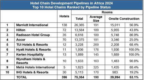  Egypt and the Big 5 Dominate Hotel Development in Africa 