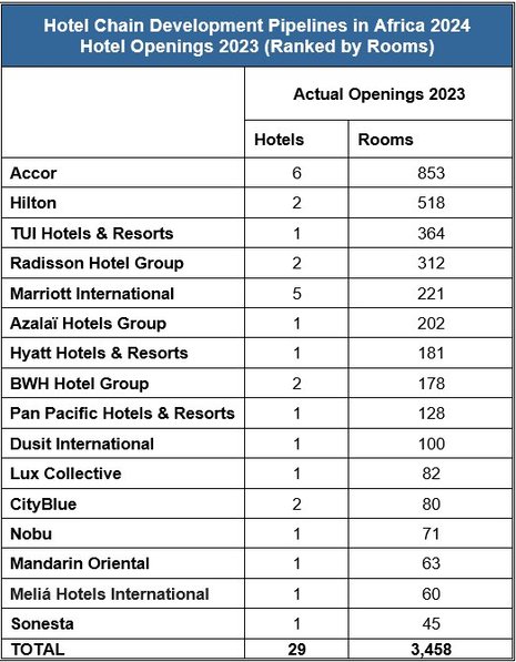  Egypt and the Big 5 Dominate Hotel Development in Africa 