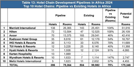  Egypt and the Big 5 Dominate Hotel Development in Africa 