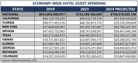 Analysis: Hotels projected to pay record taxes and wages in 2024