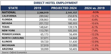 Analysis: Hotels projected to pay record taxes and wages in 2024