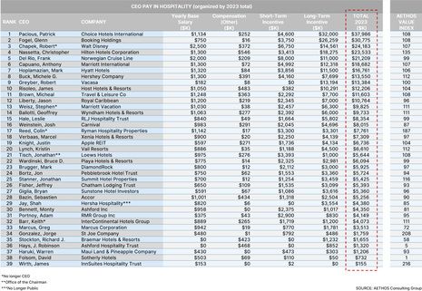 CEO Pay in Hospitality 2023