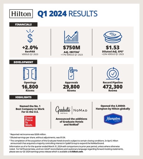 Hilton Reports First Quarter Results
