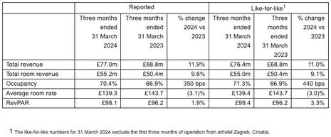 PPHE Hotel Group Limited - Q1 2024 Trading Update