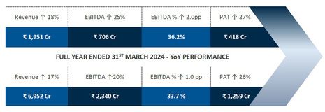 IHCL Announces Financial Results for Q4 and Full Year 2023-24 Marks Eight Consecutive Quarters of Record Performance
