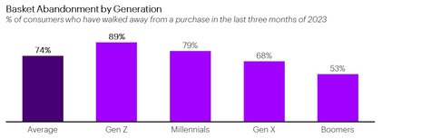 Information Overload Causing Frequent Basket Abandonment in Retail, Consumer Goods and Travel Purchases, Accenture Research Reveals 