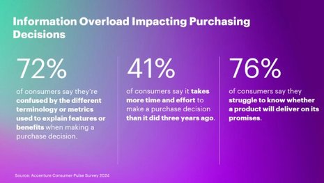Information Overload Causing Frequent Basket Abandonment in Retail, Consumer Goods and Travel Purchases, Accenture Research Reveals 