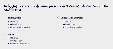 An Unstoppable Growth in the Middle East: Focus on Accor’s Strategic Expansion in Saudi Arabia, the UAE and Qatar