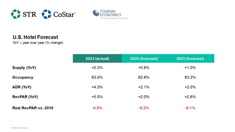 STR, TE downgrade U.S. hotel forecast